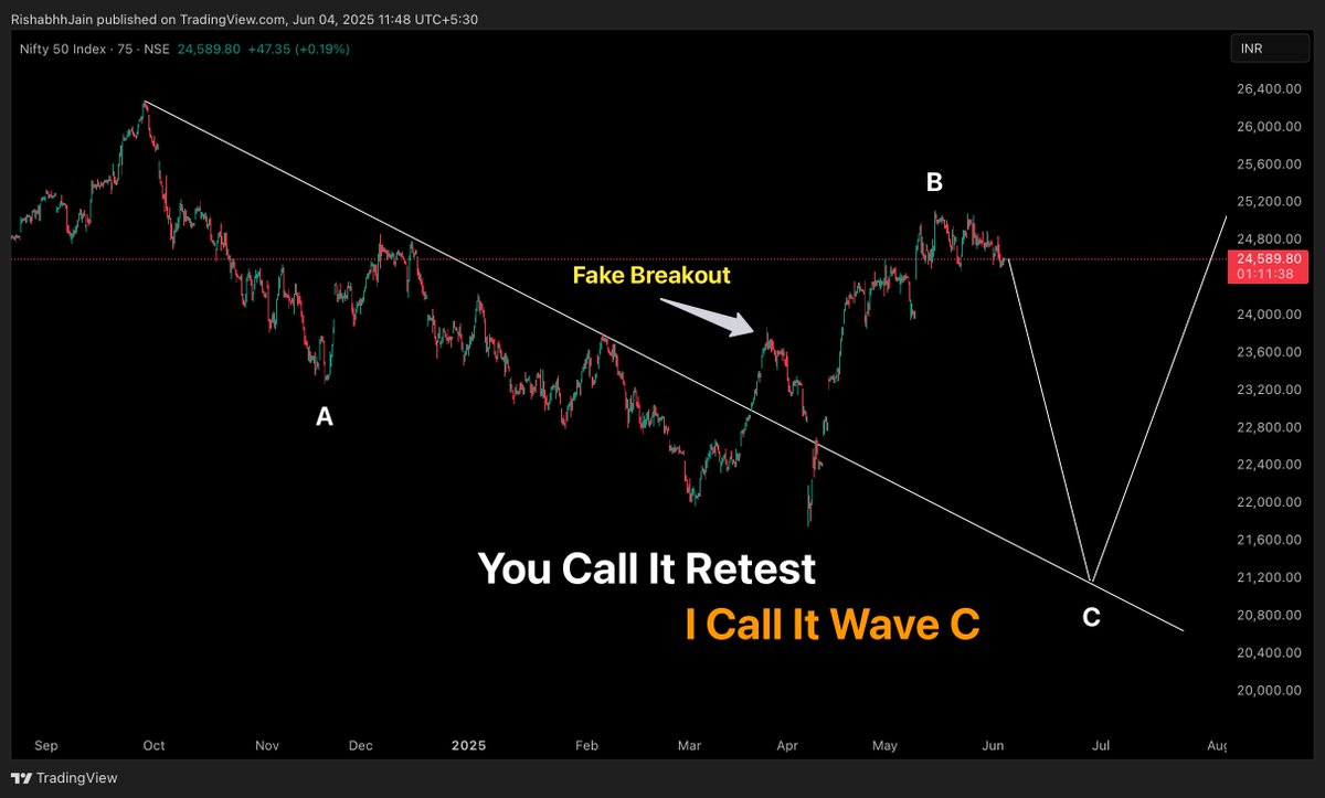 You Call It Retest 
I Call It Wave C

It's Simple .. No Rocket Science .. Without Elliot Wave

Use Price Action Only ... 21000 Is Inevitable

#Nifty50 #StockMarketIndia