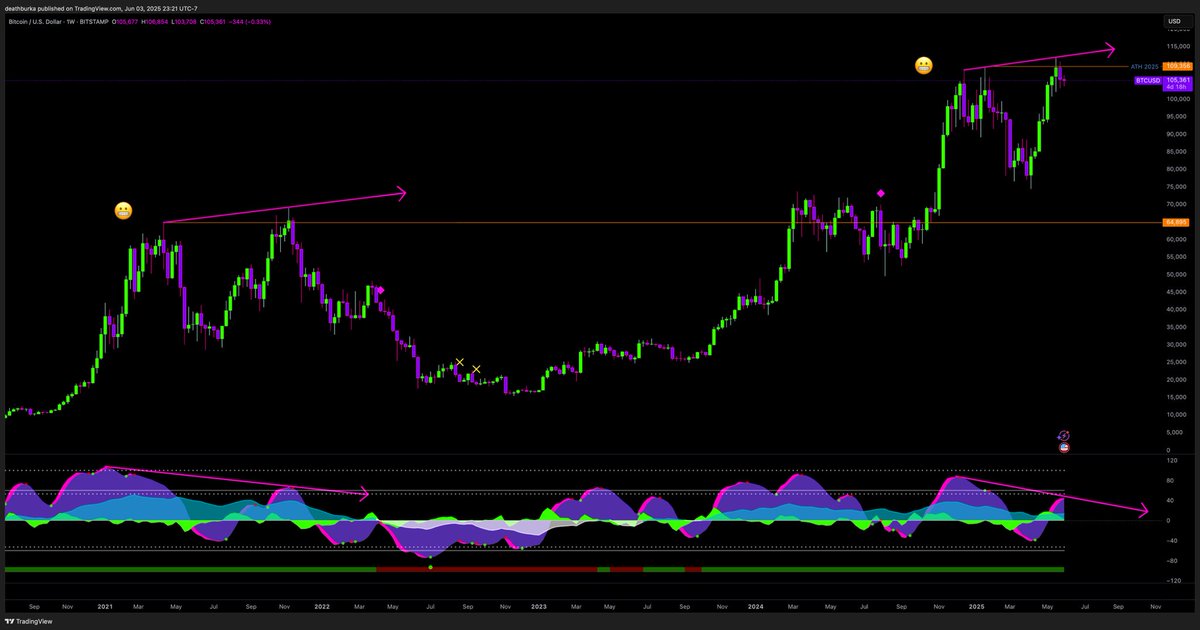 The reality most of us dont want to hear but cant be ignored. Trading is a game of probability &amp; the TA says the probability of this cycle being over is getting eerily higher like well over 30% closer to 40% imo <a href="/MarketCipher1/">Market Cipher</a> #BTC