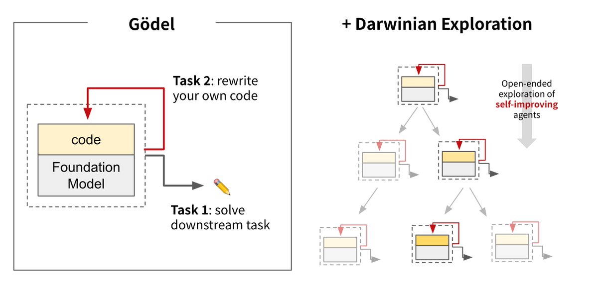 "The Darwin Gödel Machine: AI that improves itself by rewriting its own code " - sakana.ai/dgm/