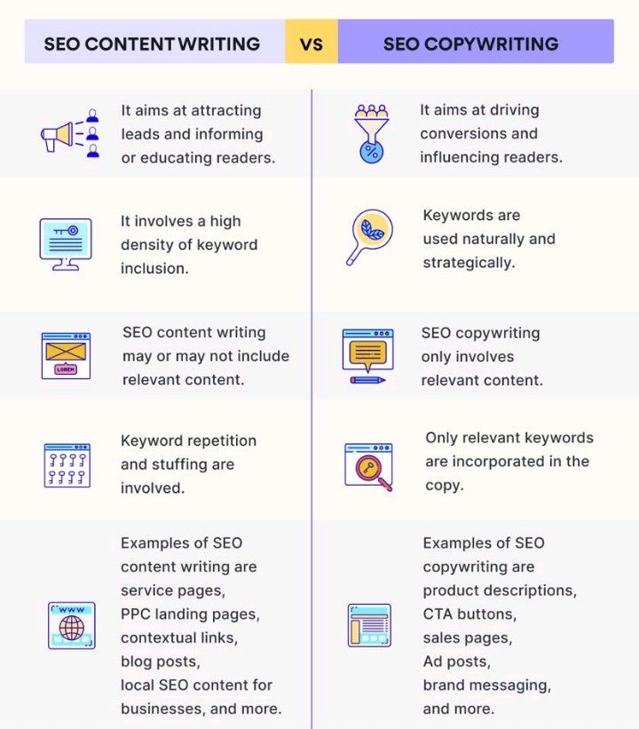 MidasSocial's tweet photo. Here is a guide on SEO content writing vs SEO copywriting!

#SEOWriting #ContentMarketing #CopywritingTips #SEOContent #DigitalMarketing #ContentStrategy #SearchEngineOptimization

cc: @Annerobinsons @SusanHayes_ @Khulood_Almani https://t.co/vSjiXgp2js