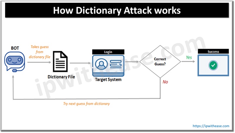 ipwithease's tweet photo. What is Dictionary Attack and How it Works?
#cyberattack #cybersecurity #dictionaryattack #ipwithease #networksecurity #networkengineer #InterviewPreparation #securityengineering #cybersecurityawareness #cybersecurityexperts
Read -
https://t.co/sbylWpScFn
Follow - @ipwithease https://t.co/qeUT1SBtp5