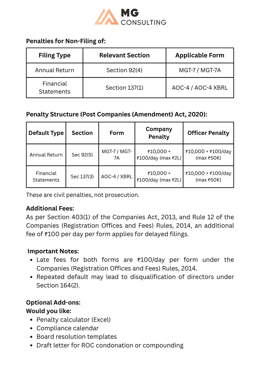 mg_pvt's tweet photo. Under the Companies Act, 2013, there’s no grace period, no appeal, and no exceptions. Whether it's your Annual Return (MGT-7) or Financial Statements (AOC-4), the penalty applies automatically.
#MGConsulting #CorporateCompliance #CompaniesAct2013 #LateFees https://t.co/4Df1SEi8Nw