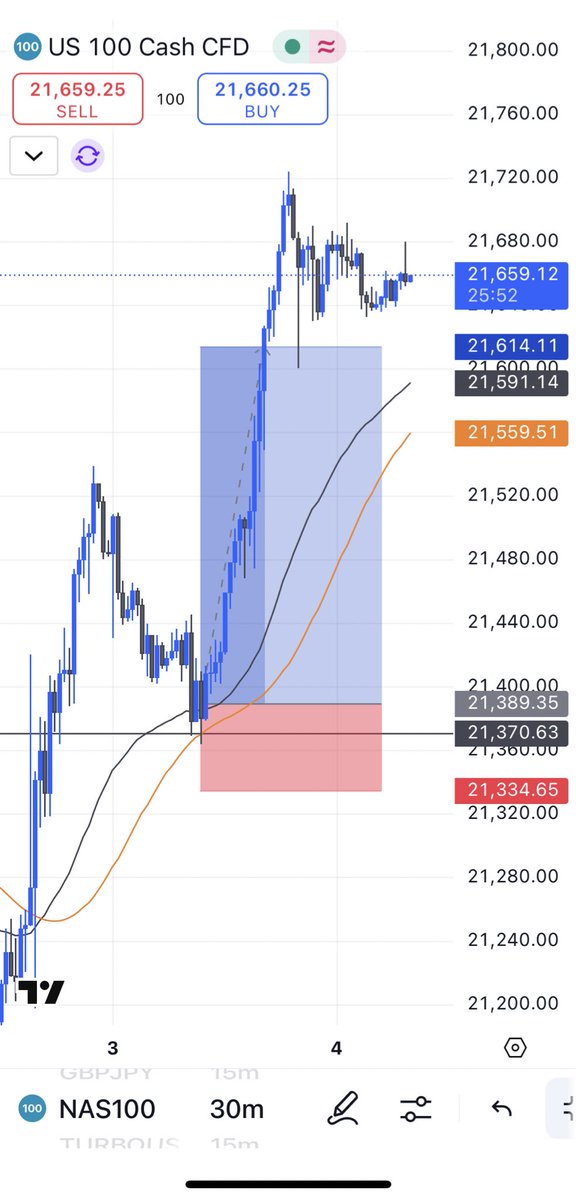 Nasdaq 200pips 💙🔥