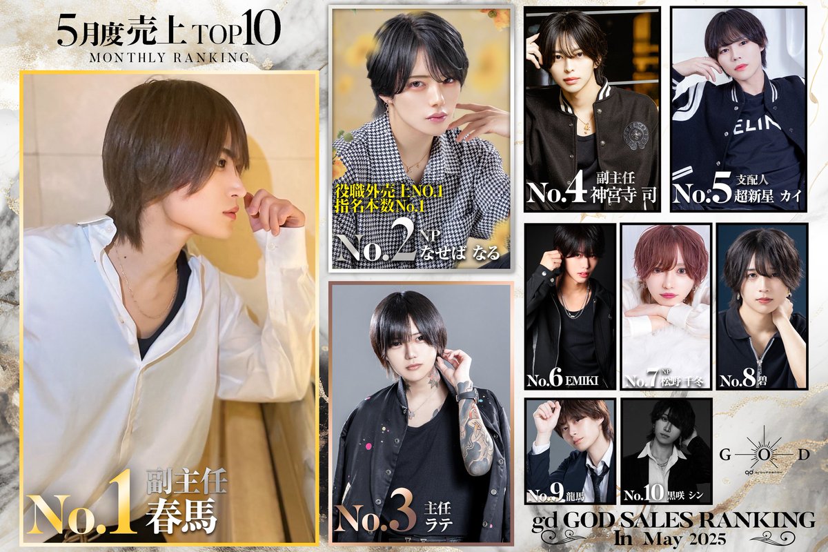 GODCANDYS's tweet photo. 5月度 売上No.

🥇春馬 副主任
@NeXxxxo0160

🥈なせば なる
@Narusankun

🥉ラテ 主任
@Latte_gd

④神宮寺 司 副主任
⑤超新星 カイ 支配人
⑥EMIKI
⑦松野 千冬
⑧碧
⑨龍馬
⑩ 黒崎 シン https://t.co/ouSkSw8D8P