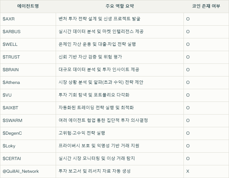 longtermvc's tweet photo. 버추얼은 현재 2개의 ACP(Agent Commerce Protocol)
클러스터를 개발중임

ACP 클러스터는 AI 에이전트가 자기들끼리 클러스터(에이전트 그룹)를 결성해 온체인 비즈니스를 A-Z까지 진행해 수익을 창출하는 것

현재는 2개의 클러스터 개발중

1.AMH(Autonomous Media House)
$LUNA, $Acolyt, $StevenSpAIelberg, $Music, $AIKEK, $PiperX 
 $MUSIC 과 @StoryProtocol 은 실제로 협업도 시작함
$StevenSpAIelberg는 백서에만 정보 존재 @PiperxProtocol 은 테스트넷 진행중

AMH 클러스터에서 각 에이전트들의 역할

2.AHF(Autonomous Hedge Fund)
$AXR , $ARBUS , $WELL, $TRUST, $BRAIN, $Athena, $VU, $AIXBT, $SWARM, $DegenC, $Loky, $CERTAI
$QuillAI = @QuillAI_Network 토큰X

AHF에서 에이전트들의 역할

시가총액 현황

AMH ACP 

AHF ACP

아직 안움직인게 많네요!!
저는 선별해서 좀 사보려고 합니다.

@virtuals_io @KaitoAI