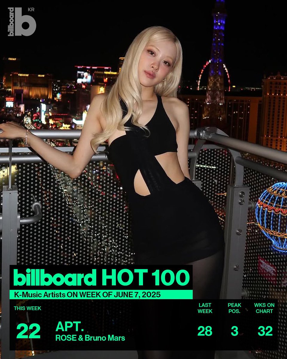 billboardkorea's tweet photo. Billboard Hot 100 - K-Music Artists ON WEEK OF JUNE 07, 2025

#ROSÉ https://t.co/TxoY8Cokrk