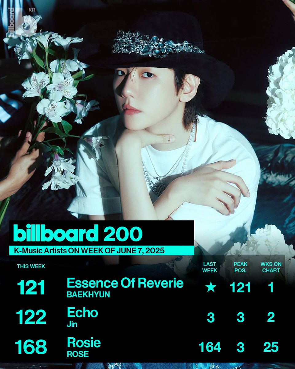 Billboard 200 - K-Music Artists ON WEEK OF JUNE 07, 2025

#BAEKHYUN #JIN #ROSÉ
