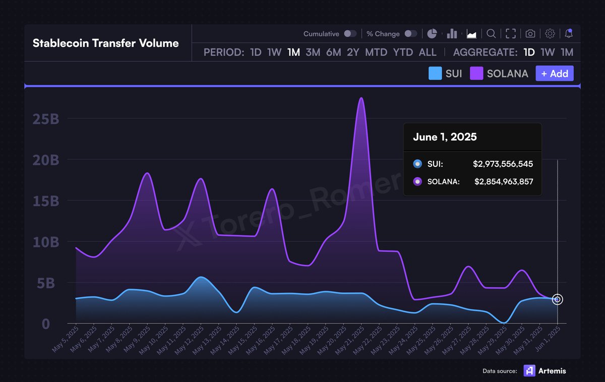 🚨 BREAKING: $SUI FLIPS SOLANA IN DAILY STABLECOIN TRANSFER VOLUME