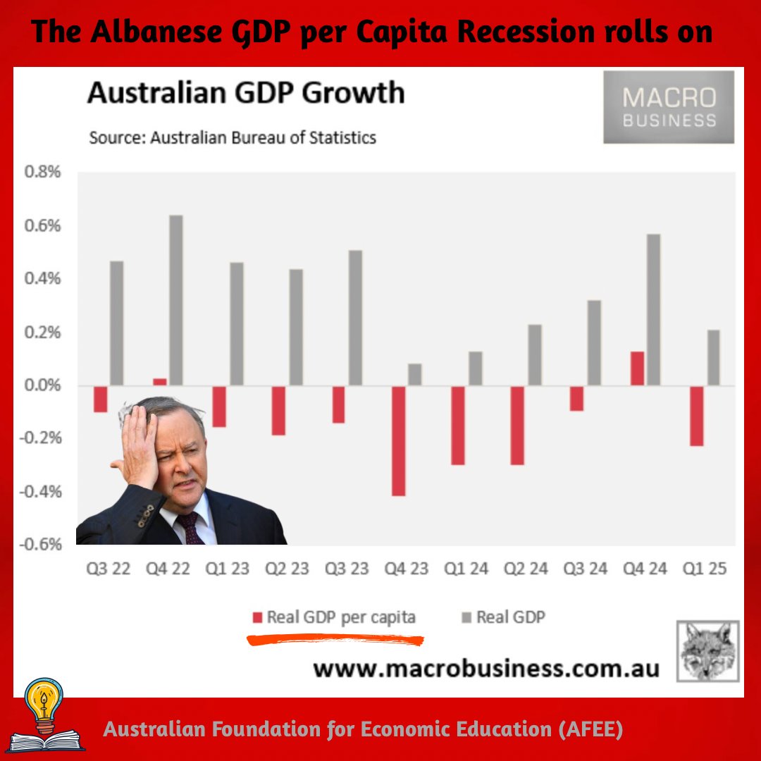 For nine of the last 11 quarters GDP per capita has fallen in Australia.  

This is the worst economic performance in Australia’s history. 

We have bumbling clowns dictating policy in Canberra that are sending us backwards. 

And yet, somehow they were re-elected with a massive
