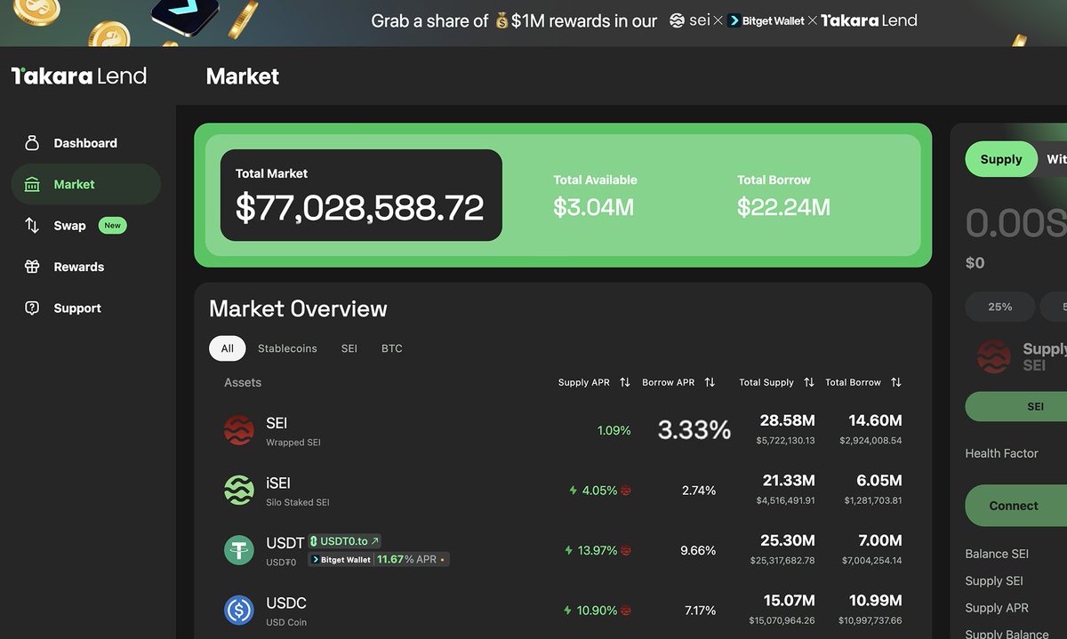 🔥 Delta-Neutral Yield Strategy with 40%+ ARR 🔥

Step-by-step breakdown:
0. On Takara Lend, USDT supply APR is 13.97%; SEI borrow APR is 3.33%;
1. On TeaRex Earn, SEI supply APR is 26.25%;
2. With 50% LTV, for every $100 in USDT supplied:
    - You earn 13.97% on the $100
    -