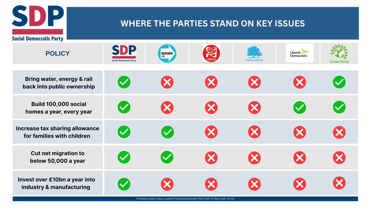 The SDP has an exciting policy plan to fix Britain - that no other party offers.

Don’t believe us? 

Then check out our key policies &amp; where other parties stand below👇