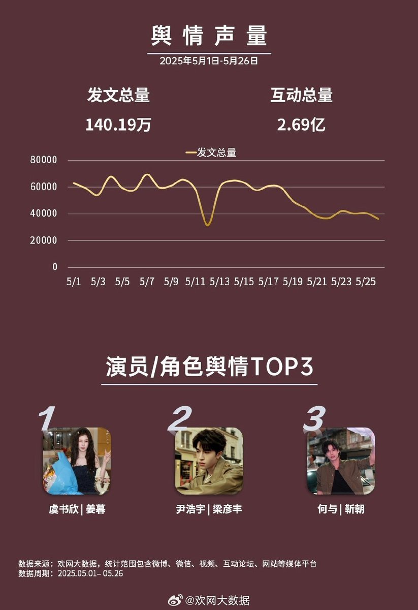 Mystory_IC's tweet image. ซรยังไม่ทันออนน้องแพทก็ติดอันดับนักแสดงที่มีกระแสพูดถึงอันดับ 2 ในบทบาท #เหลียงเยี่ยนเฟิง ยินดีด้วยนะคับ🥳

#SpeedAndLovexPatrick 
#梁彦丰 #แพทริค @patrick_pppat