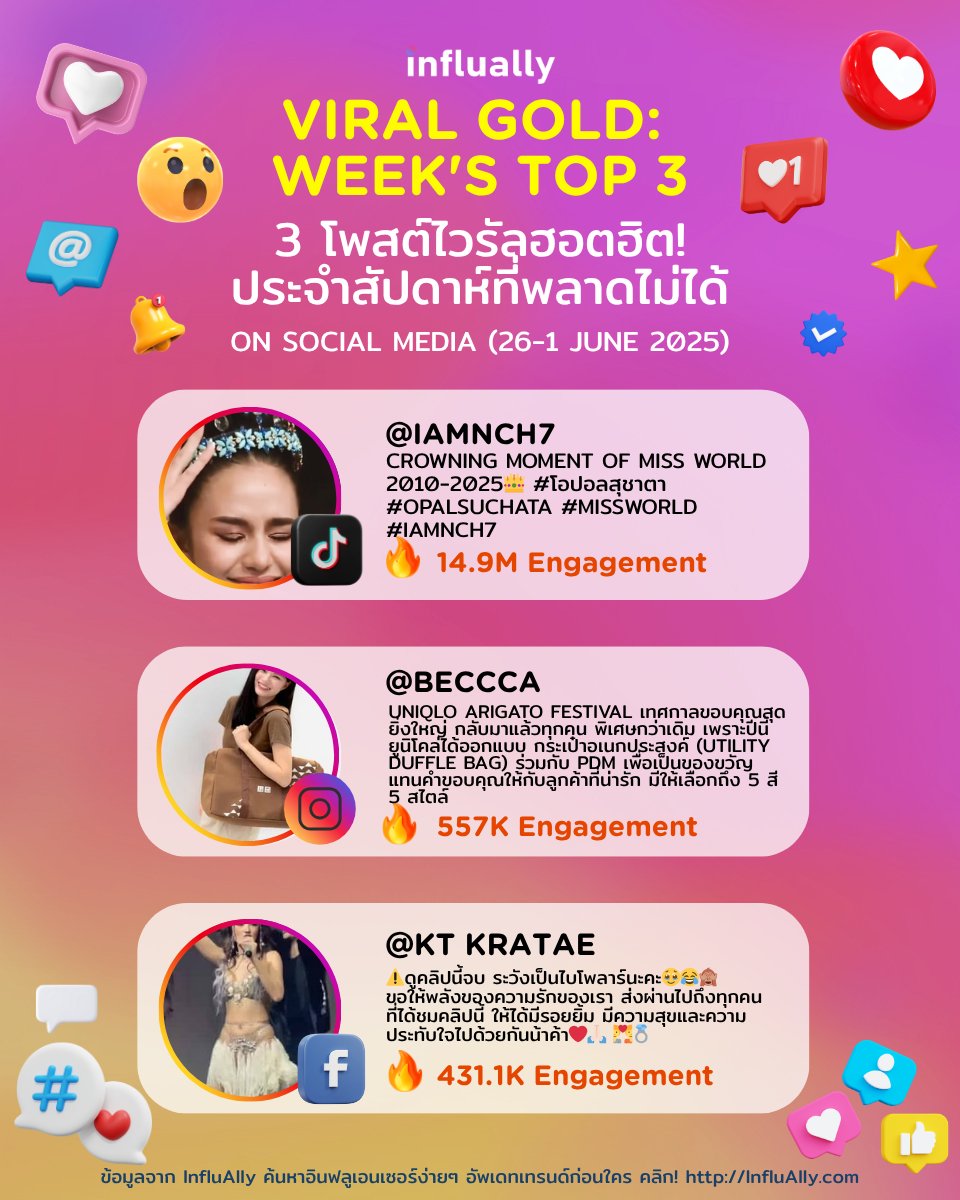 🔥 VIRAL GOLD: WEEK’S TOP 3  
รวม 3 โพสต์ไวรัลสุดปังที่คนทั้งโซเชียลพูดถึงมากที่สุดในสัปดาห์นี้! (26-1 มิ.ย. 2025) บนโลกโซเชียลออนไลน์ผ่าน Trend Feed Feature ของ InfluAlly อัปเดตทุกสัปดาห์กับ InfluAlly รู้เทรนด์ก่อนใคร กดติดตามไว้ไม่ตกกระแส    

#InfluAlly #TrendFeed #๋iamnch7
