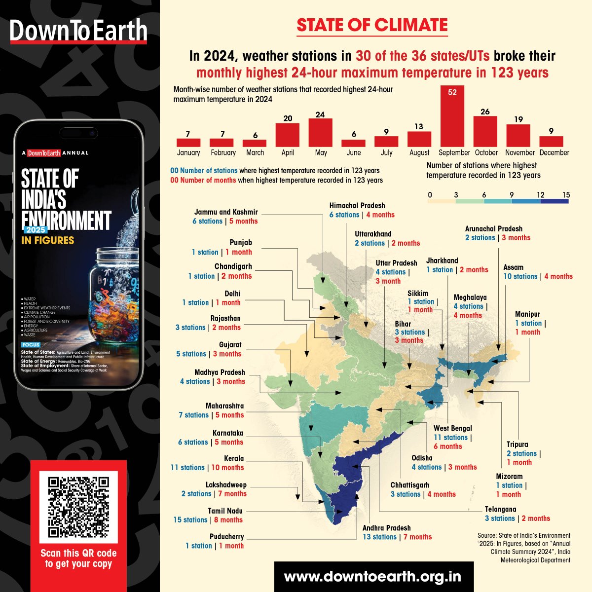 CSEINDIA (@cseindia) on Twitter photo In 2024, an alarming number of India's states and union territories shattered long-standing weather records.
Weather stations in 30 of the 36 states and UTs broke their monthly highest 24-hour maximum temperature records, while 25 states/UTs recorded their monthly highest In 2024, an alarming number of India's states and union territories shattered long-standing weather records.
Weather stations in 30 of the 36 states and UTs broke their monthly highest 24-hour maximum temperature records, while 25 states/UTs recorded their monthly highest