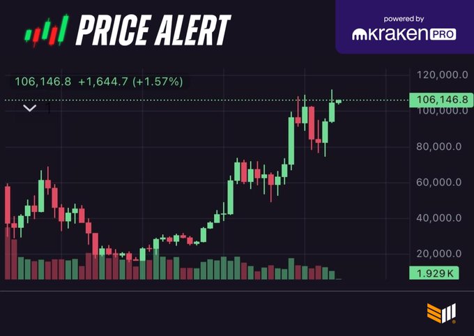 AvaFrostChain's tweet image. 🚨 JUST IN from @BitcoinMagazine: #Bitcoin surges to $106,000 🟩
For more real-time crypto updates, make sure to follow @Frost_1_Ava!