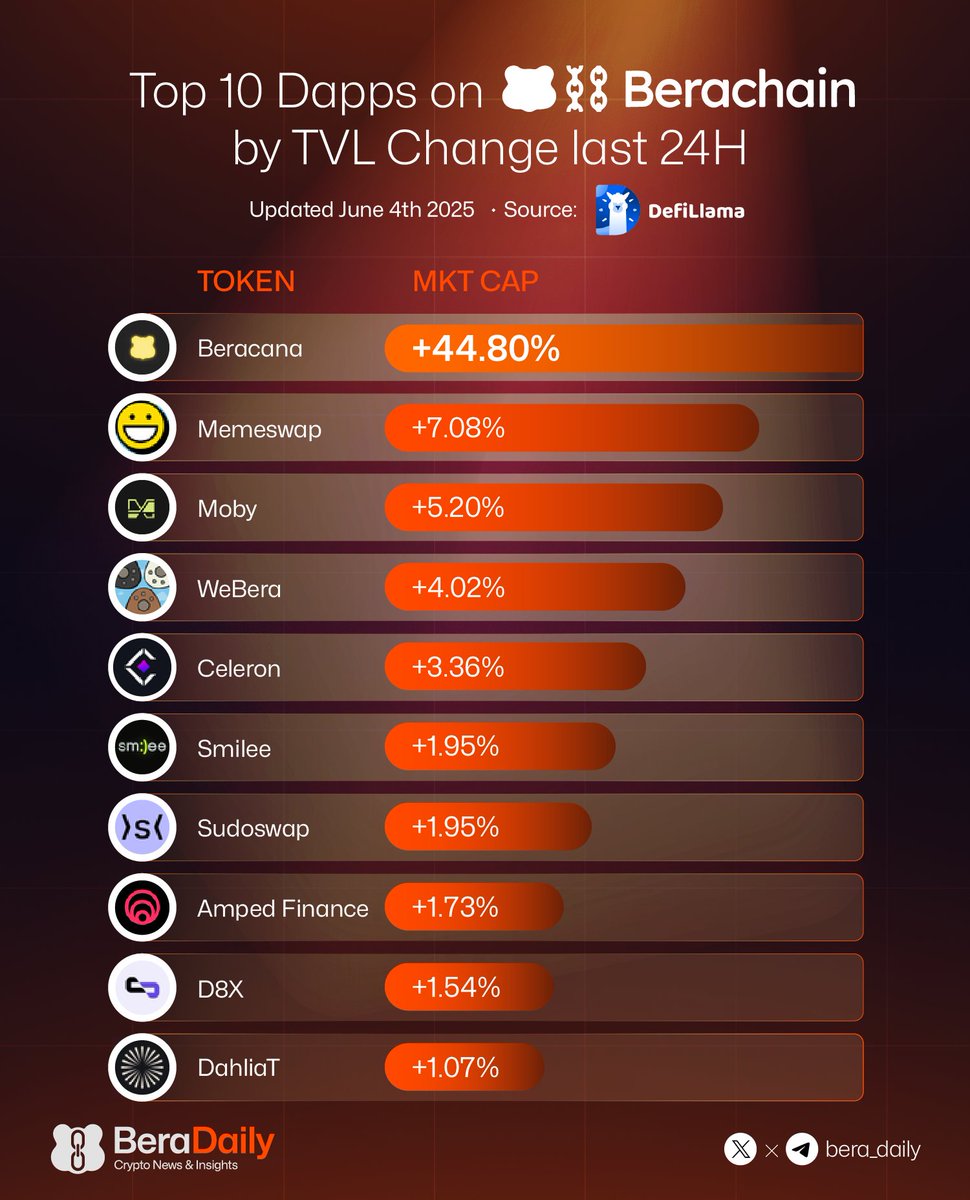 Bera Daily ๐ปโ (@bera_daily) on Twitter photo Top 10 Dapps on Berachain by TVL Change last 24H
<a href="/beracana/">Beracana ๐ปโ</a>
<a href="/memeswapfi/">Memeswap</a>
<a href="/Moby_trade/">Moby</a>
<a href="/WeberaFinance/">WeBera Finance</a>
<a href="/Celeron_xyz/">Celeron</a>
<a href="/SmileeFinance/">Smilee</a>
<a href="/sudoswap/">sudoswap</a>
<a href="/AmpedFinance/">Amped Finance</a>
<a href="/d8x_exchange/">D8X</a>
<a href="/DahliaProtocol/">Dahlia - Lend & Borrow ๐ธ</a> Top 10 Dapps on Berachain by TVL Change last 24H
<a href="/beracana/">Beracana ๐ปโ</a>
<a href="/memeswapfi/">Memeswap</a>
<a href="/Moby_trade/">Moby</a>
<a href="/WeberaFinance/">WeBera Finance</a>
<a href="/Celeron_xyz/">Celeron</a>
<a href="/SmileeFinance/">Smilee</a>
<a href="/sudoswap/">sudoswap</a>
<a href="/AmpedFinance/">Amped Finance</a>
<a href="/d8x_exchange/">D8X</a>
<a href="/DahliaProtocol/">Dahlia - Lend & Borrow ๐ธ</a>