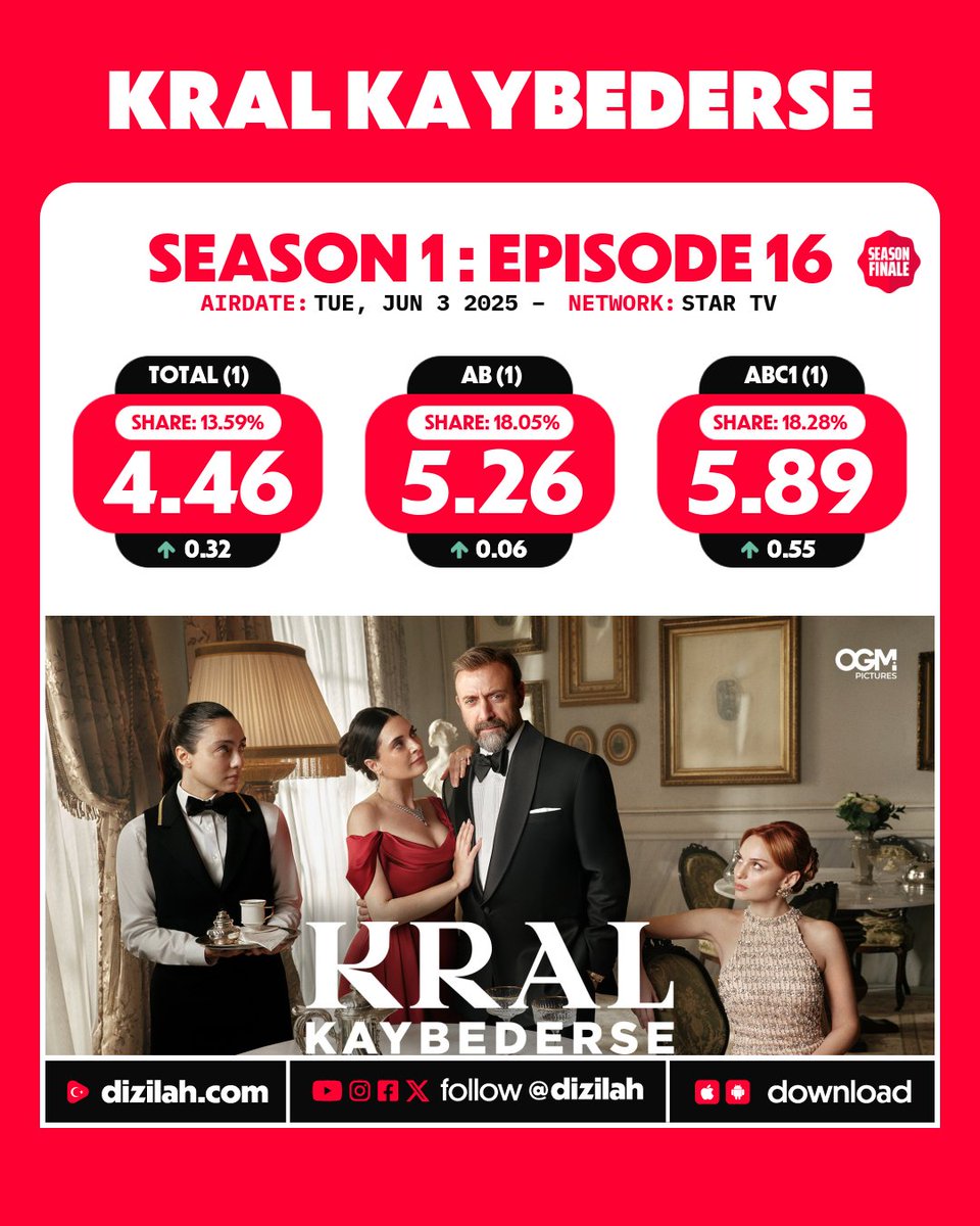 dizilah's tweet image. 📈 Ratings: #KralKaybederse on Star TV!