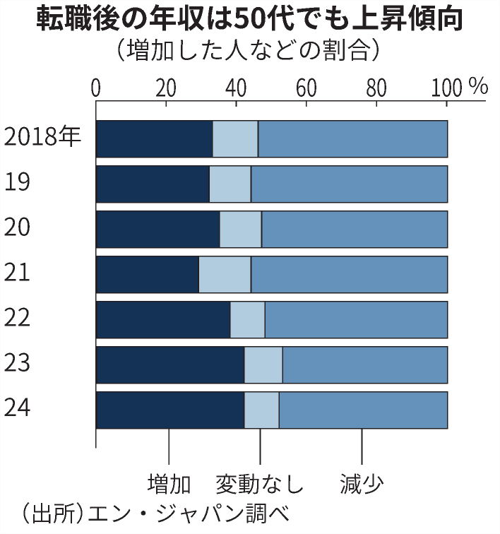 中高年の転職、4割が年収アップ
nikkei.com/article/DGXZQO…

エン・ジャパンの調査では、年収が上がることが多い業種はIT・インターネット関連。一方、下がる人は年功序列の仕組みが色濃いメーカーへの転職で多い傾向にあります。