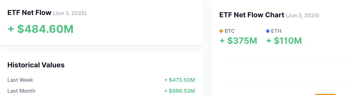Someone’s always buying Bitcoin. Crypto ETFs pulled in about $485 million yesterday, and most of it flowed into Bitcoin. This is all happening when the CoinMarketCap Fear and Greed Index is sitting at Neutral. Smart money always buys when everyone else is selling.
