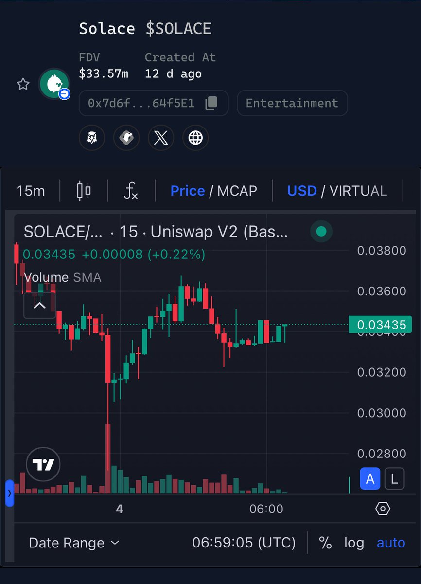Gm frens ☀️ $SOLACE on <a href="/virtuals_io/">Virtuals Protocol</a> 

Price nuked to ~$0.028, then bounced hard to ~$0.042 (+50%).

Now consolidating at ~$0.034 — calm before next move?

🔥 FDV dipped to ~$2M = insane value
🚀 Volume spike → money flowing in
👀 $VIRTUALS fam starting to notice

Low cap, high