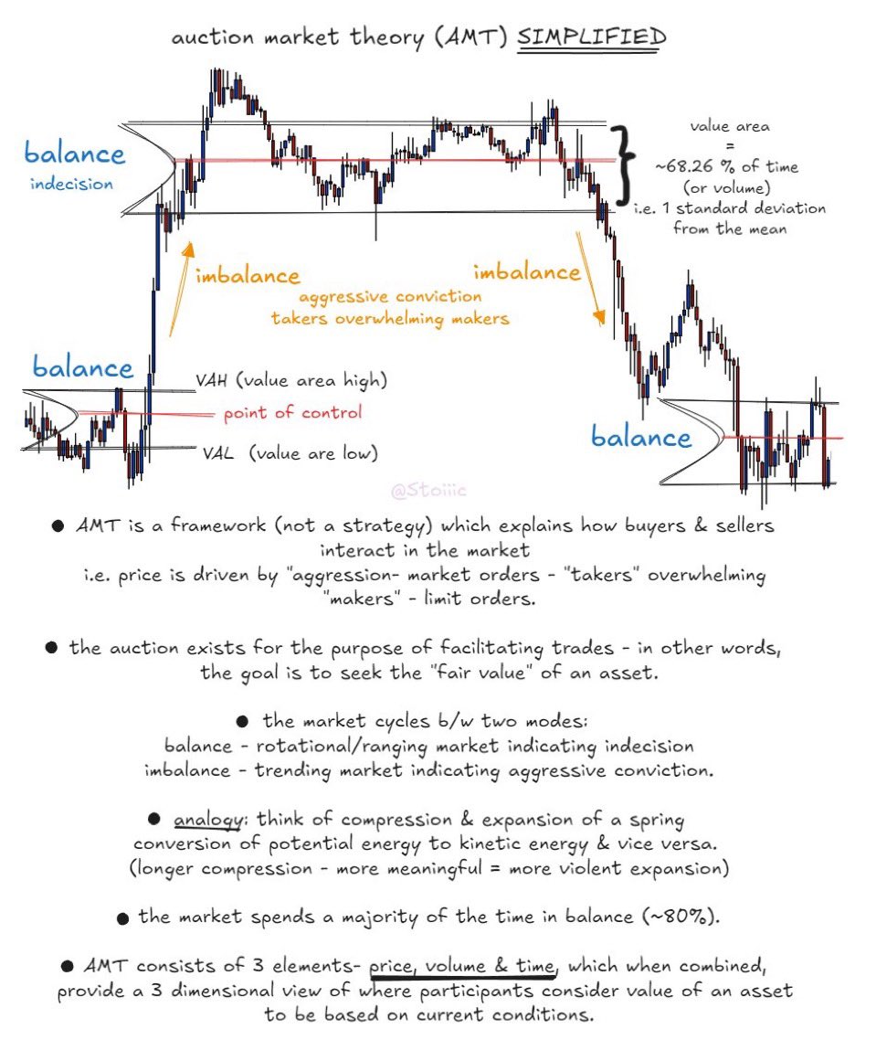 Stoiiic's tweet image. auction market theory simplified