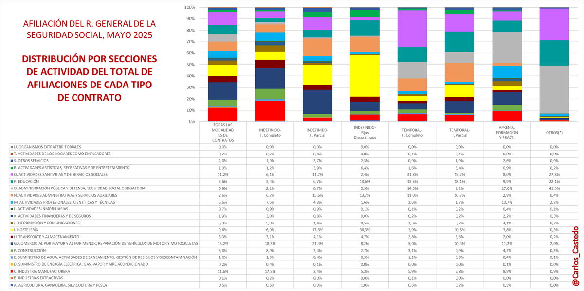 Afiliación en el R. General de la Seguridad Social en mayo de 2025

Distribución por Secciones de Actividad del total de personas afiliadas y del total de afiliadas de cada modalidad de contrato

Sigue el hilo para verlo en detalle