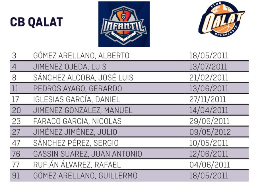 CAMPEONATO DE ESPAÑA INFANTIL MASCULINO.
Así acaban nuestros chicos del Infantil Masculino la histórica participación en el Campeonato de España, segundos de grupo tras dos victorias ante Melilla Ciudad del Deporte y CantBasket04 A, y una derrota ante Canterbury School.