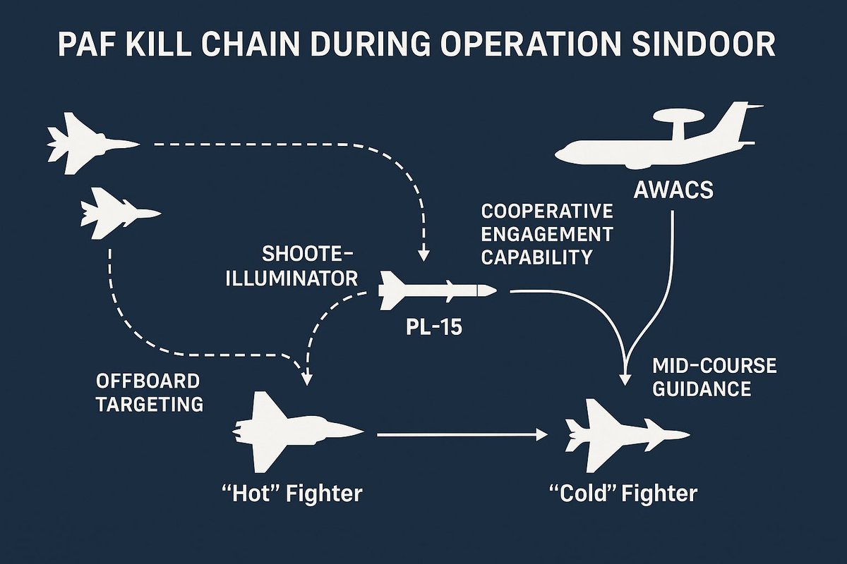 Developing News : Shooter-Illuminator Kill Chain: Networked Air Combat in Action Modern air warfar...