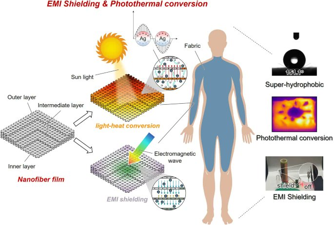 Dynamic Pyrolysis of Silver‑Enhanced Conductive Porous Membranes: Mechanistic Insights into Electromagnetic Shielding, Joule Heating and Photothermal Efficiency
🧑‍🎓Wenhuan Huang
🏫Shaanxi University of Science and Technology
🔗link.springer.com/article/10.100…
#Light-heat conversion