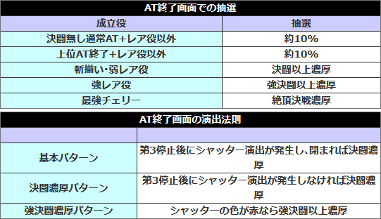 🔍厳選お得情報!🔍
💮いざ！番長💮

🤩AT終了画面には要注目!🤩
AT終了画面では成立役に応じて決闘を抽選。更にシャッターが閉まったり、赤色なら決闘濃厚!
pachibee.jp/machines/koury…

#いざ番長 #サボハニ