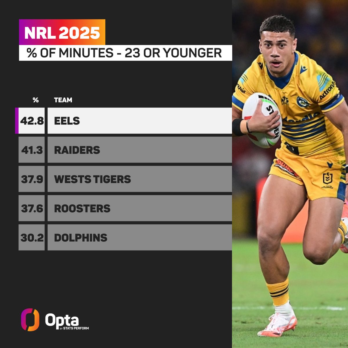 42.8% - <a href="/TheParraEels/">Parramatta Eels</a> have given 42.8% of their player minutes to players aged 23 or younger in the 2025 #NRL season, the highest rate of any team in the competition. Exuberance.