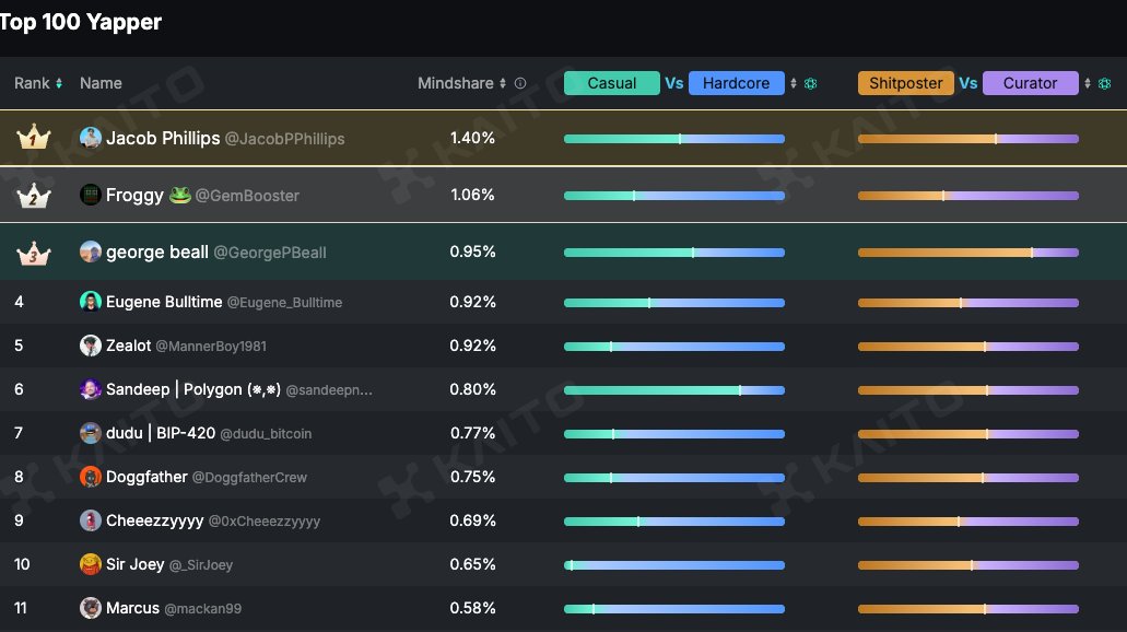 dudu_bitcoin's tweet photo. gkaito!

ran a quick comparison of @KaitoAI vs @cookiedotfun and what I found shocked me. 

Look at the top 11 @Lombard_Finance yappers on Kaito. 

The chief @JacobPPhillips is rightfully #1. 

Bard legends like @DoggfatherCrew, @sirjoey, @0xCheeezzyyyy,  @MannerBoy1981, and @mackan99 are in the mix. 

Now look at the top 11 on Cookie. 

@Starknet_OG has 40% mindshare(!) and he doesn't even talk about Lombard. 

Only @GemBooster is on both leaderboards. gg

Cookie is cooked.

They have more work to do to get the precision correct here. 

Meanwhile, the Kaito black box remains the best in its class.

All hail the Kaito algo.