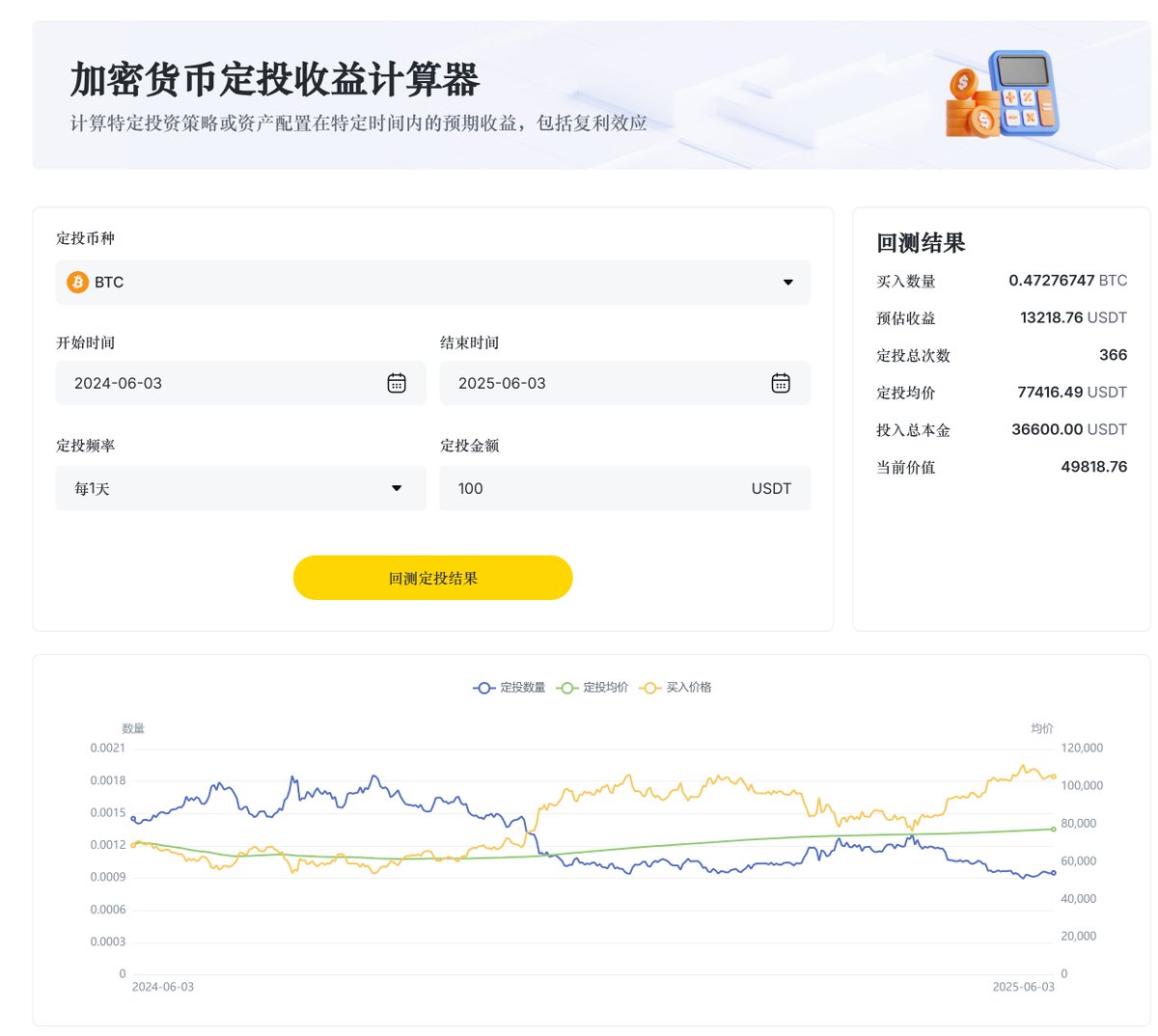 两个回测计算比特币定投收益的网站： 一个是币界网： https://t.co/WhbVjfAMO5 另一个是非小号的：  https://t.co/a4zgNzyWLJ 不过非小号的没有每天定投的选项，把定投金额改成每天定投的