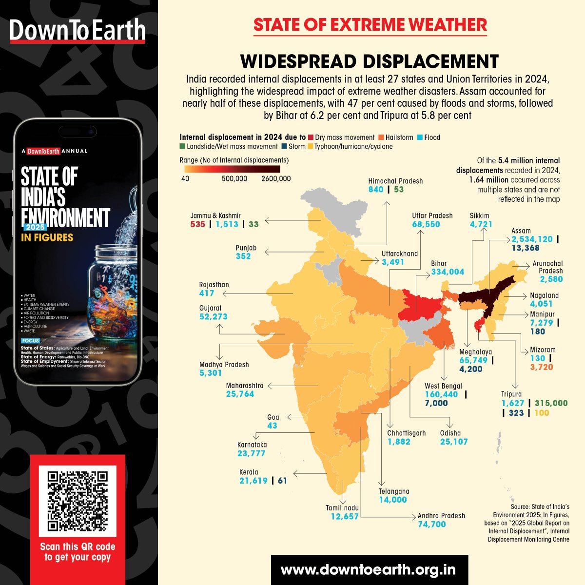 CSEINDIA (@cseindia) on Twitter photo India recorded internal displacements in at least 27 states and Union Territories in 2024, highlighting the
widespread impact of extreme weather disasters.
For a comprehensive look at the data and its implication, scan the QR code and get your copy of the full report. India recorded internal displacements in at least 27 states and Union Territories in 2024, highlighting the
widespread impact of extreme weather disasters.
For a comprehensive look at the data and its implication, scan the QR code and get your copy of the full report.