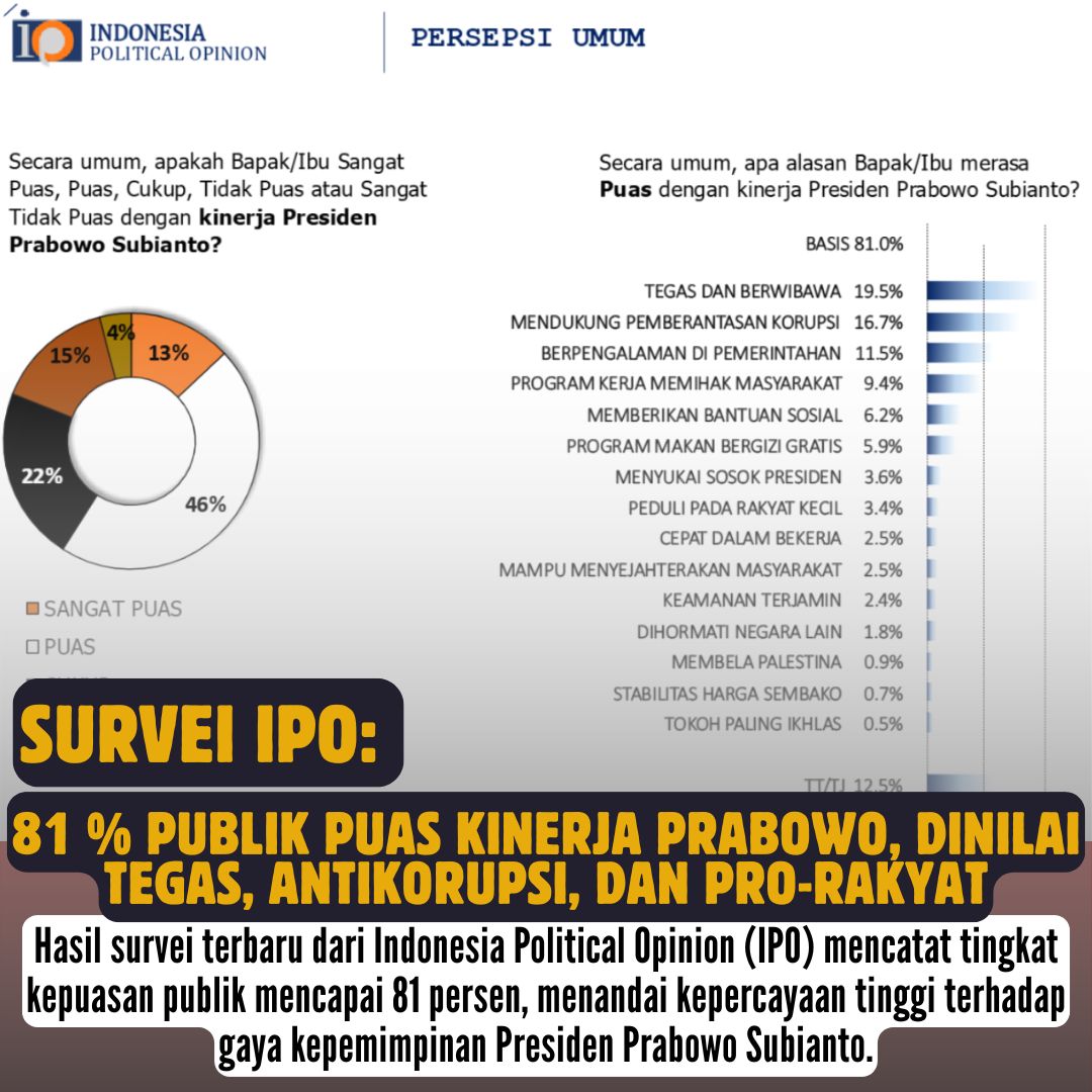Keren sih presidennya dianggap tegas, antikorupsi, bikin publik makin percaya sama kepemimpinannya  #PrabowoAntiKorupsi