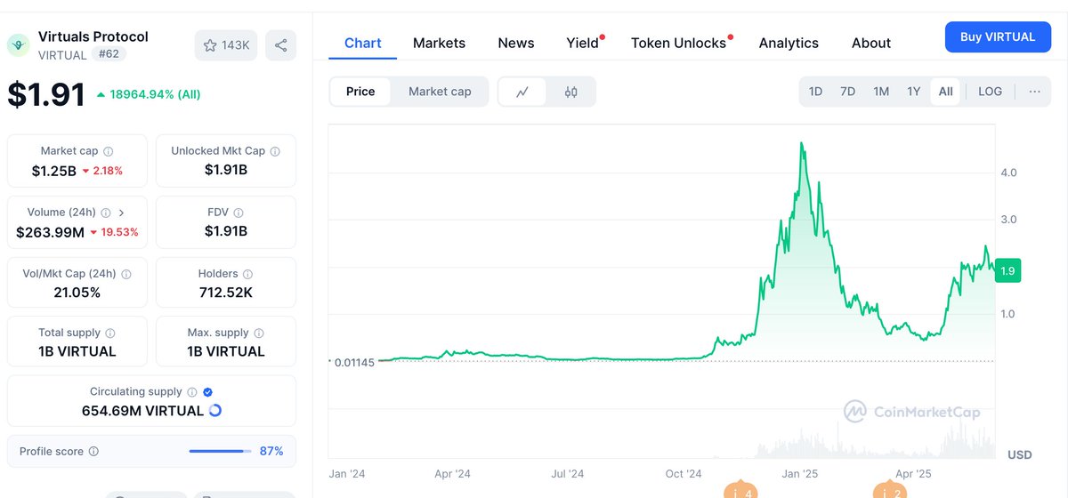 bombasticototo's tweet image. Dippedy dip, time to buy more $VIRTUAL

The Altcoin pump will be lead by @virtuals_io 

#VirtualsProtocol #virtualsecosystem