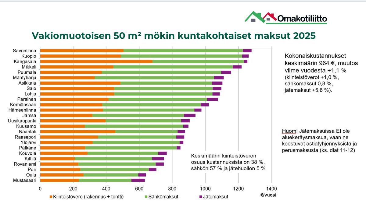 Omakotiliitto vertaili kesän kynnyksellä Suomen suurimpien mökkipaikkakuntien maksuja kiinteistöveron, sähkön ja jätemaksun osalta. Suurimmat maksut ovat suosituimmilla mökkipaikkakunnilla. Katso lisää tästä: omakotiliitto.fi/uutiset/2025/0… #mökkimaksut