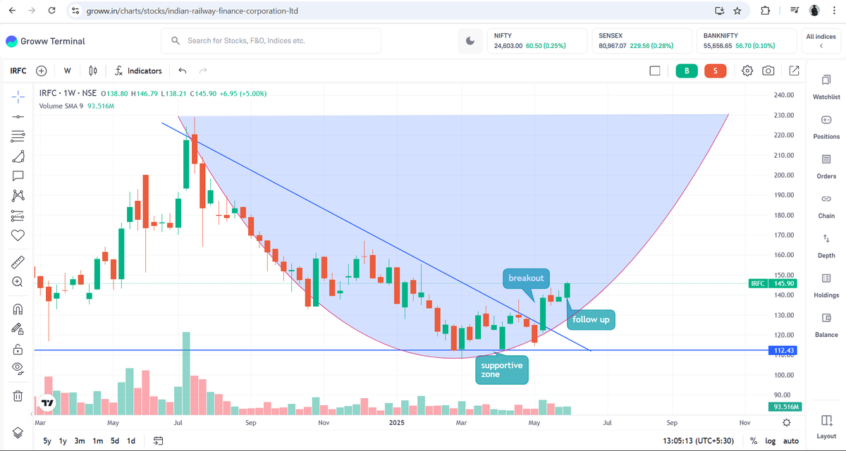 nakulvibhor's tweet photo. IRFC

one from railway sector 

gave trendline resistance breakout 2 weeks back and now giving follow up

made supportive zone around 110 levels 

giving IB BO this week too

making round bottom on bigger horizon 

trading at 146 and may head towards 180 - 203 - 225 levels https://t.co/L6IAHDGIze