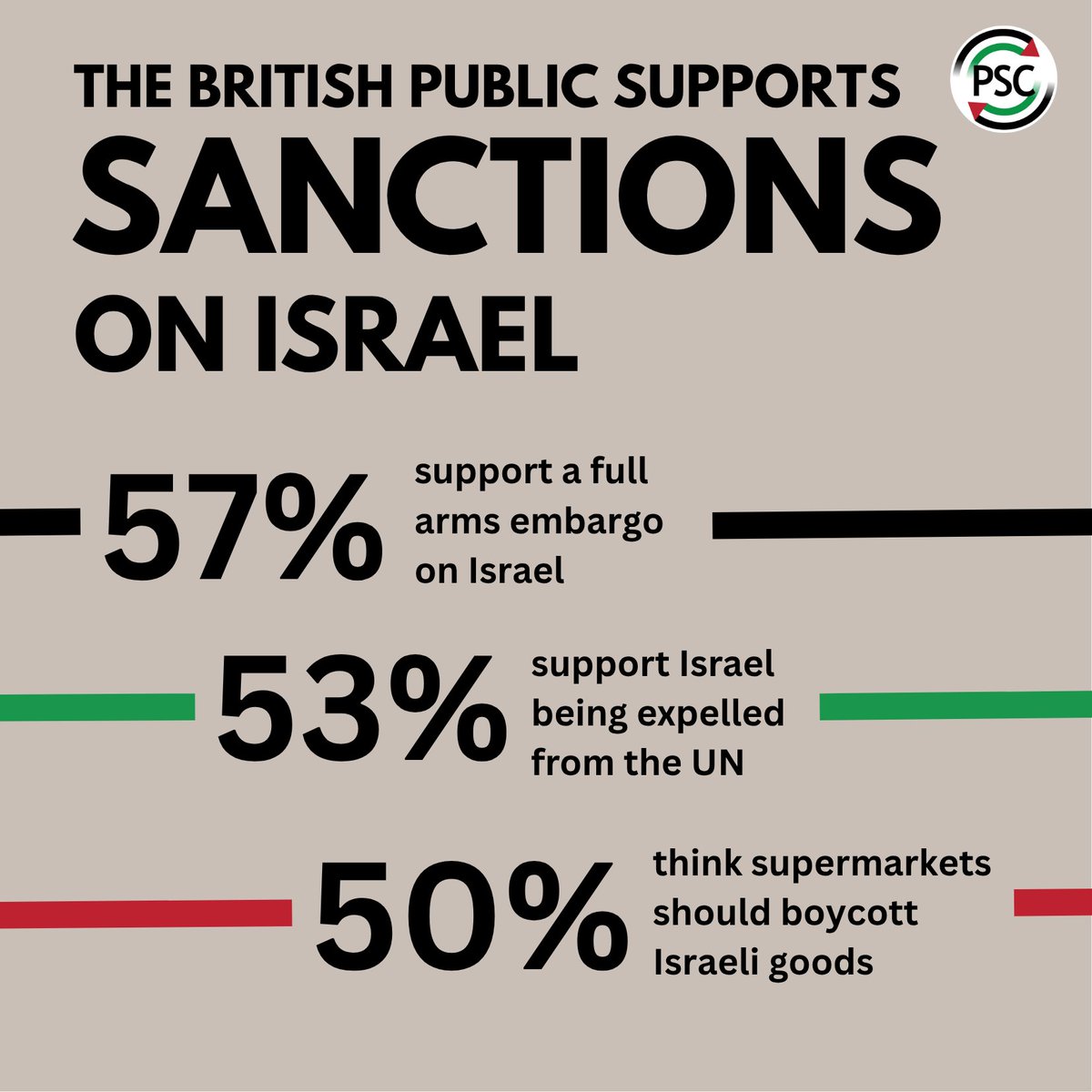 🚨 NEW Polling shows British public strongly backs sanctions on Israel

A new poll conducted by <a href="/OpiniumResearch/">Opinium</a> for PSC shows broad public support for an arms trade ban, sanctions on Israeli ministers, supermarkets to boycott Israeli goods and Israel to be expelled from the UN.