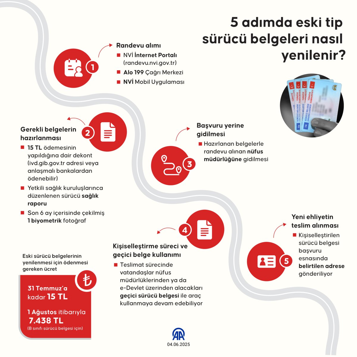 Eski ehliyet yenileme bedeli 👇🏻

→ 31 Temmuz’a kadar 15 TL
→ 1 Ağustos itibarıyla 7.438 TL

📌 5 adımda eski tip sürücü belgeleri nasıl yenilenir? 

📅 Randevu alımı
📄 Gerekli belgelerin hazırlanması
🏢 Başvuru yerine gidilmesi
🕒 Kişiselleştirme süreci ve geçici belge