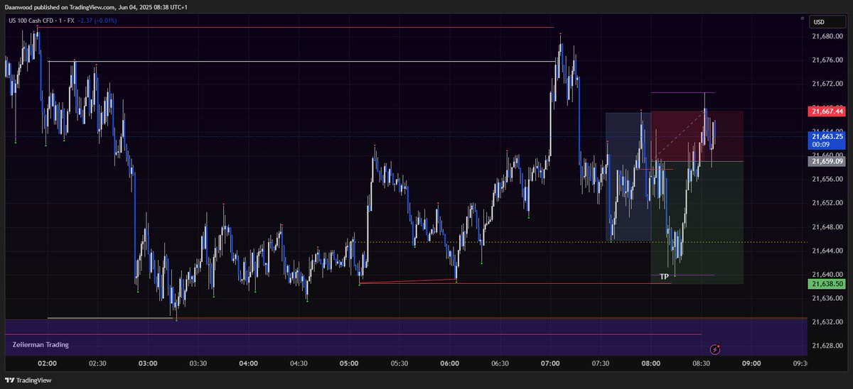 Daanwood's tweet image. full fkn roundtrip...

I&apos;m crashing out #ICT #US100 $NQ