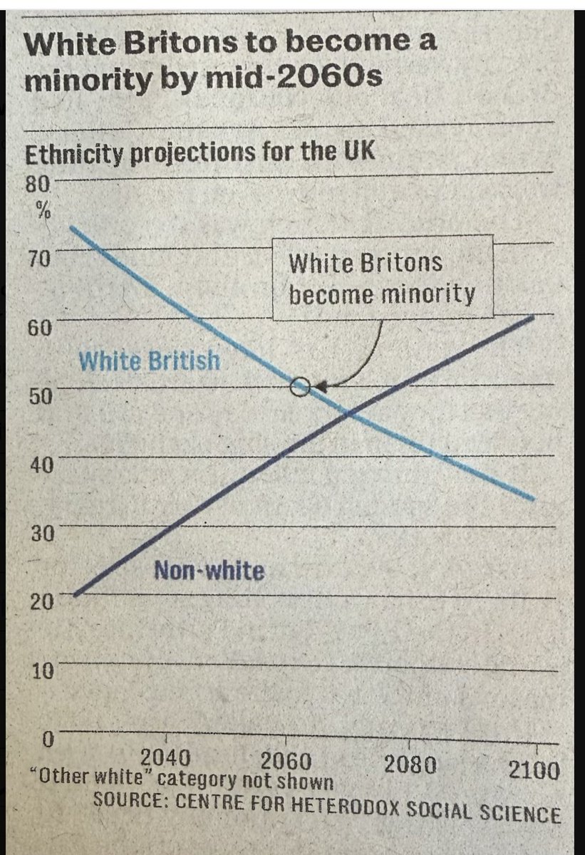 By the end of the century, White Britons will be a small minority in this land. Tell me more on why the Great Replacement is a "conspiracy theory"?