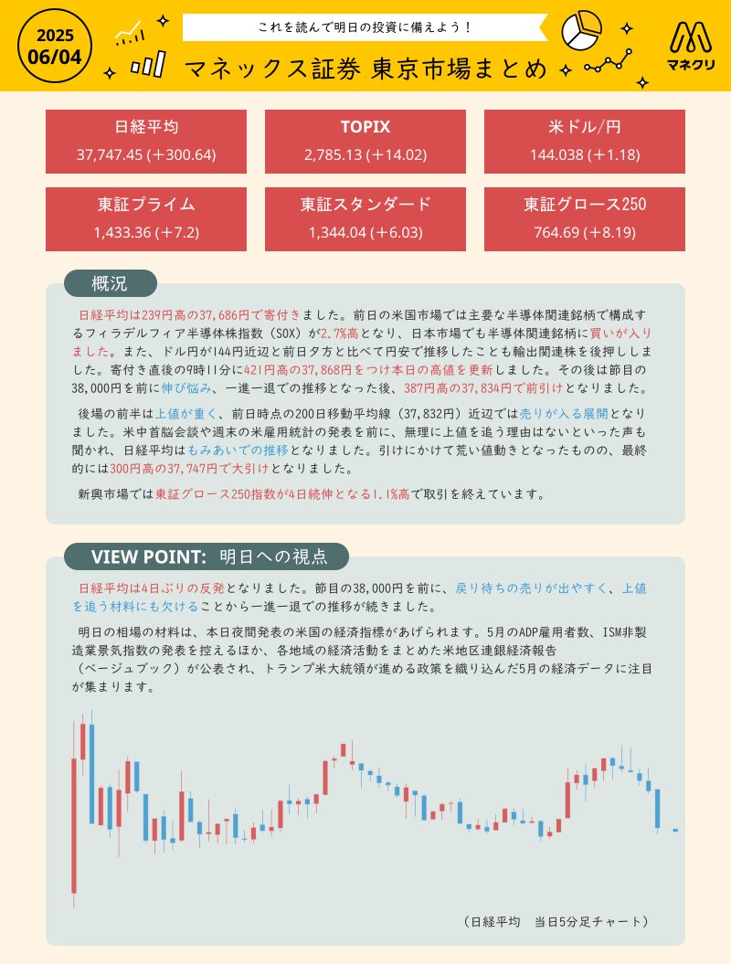 日経平均は239円高の37,686円で寄付きました。前日の米国市場では主要な半導体関連銘柄で構成するフィラデルフィア半導体株指数（SOX ）が2.7%高となり、日本市場でも半導体関連銘柄に買いが入りました。 https://t.co/hnrPUzr694 #株式市場 #日経平均  #マネックス