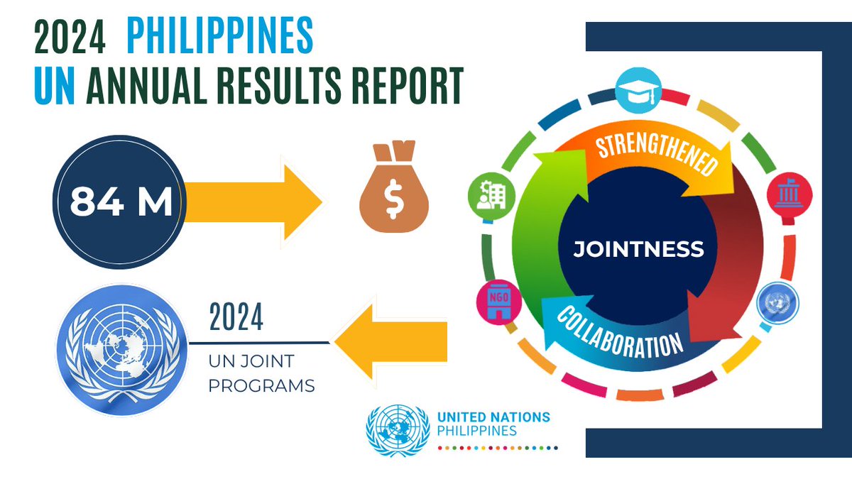 UN Philippines (@unphilippines) on Twitter photo In the 🇵🇭, the <a href="/UN/">United Nations</a> continues to champion jointness. By end of 2024, 14 joint programs were underway, mobilizing approx. $84M. From 2019–2024, 26 initiatives showed how "jointness" drives better, transformative results. Check out our 2024 Annual Report⤵️
tinyurl.com/5n6tb32e In the 🇵🇭, the <a href="/UN/">United Nations</a> continues to champion jointness. By end of 2024, 14 joint programs were underway, mobilizing approx. $84M. From 2019–2024, 26 initiatives showed how "jointness" drives better, transformative results. Check out our 2024 Annual Report⤵️
tinyurl.com/5n6tb32e
