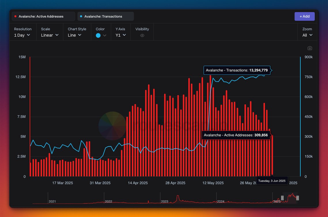 Routescan | The Multichain Explorer (@routescan_io) on Twitter photo 🚨 <a href="/avax/">Avalanche🔺</a> momentum caught onchain
🔵 13M daily active addresses
🔴 300k daily active users
🔺doption. 🚨 <a href="/avax/">Avalanche🔺</a> momentum caught onchain
🔵 13M daily active addresses
🔴 300k daily active users
🔺doption.