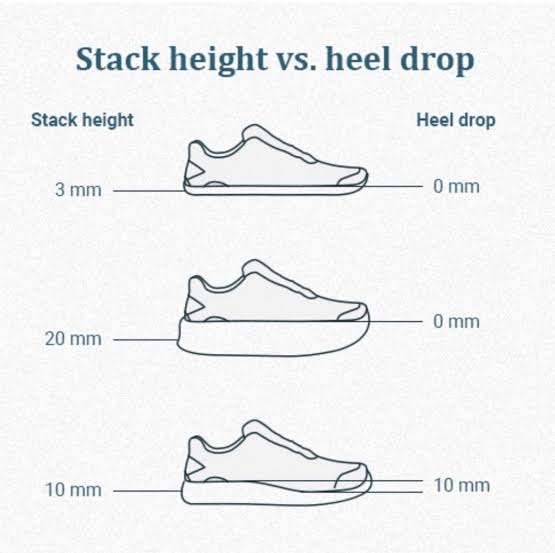 Hot tip for new clinicians:
When managing insertional Achilles tendinopathy, the goal is to elevate the heel ABOVE the toe inside the shoe.
👟 Rocker-bottom shoes? ⬇️ midfoot/forefoot load
👎 But they often lack heel-to-toe drop
⚠️ Don’t confuse stack height with heel elevation