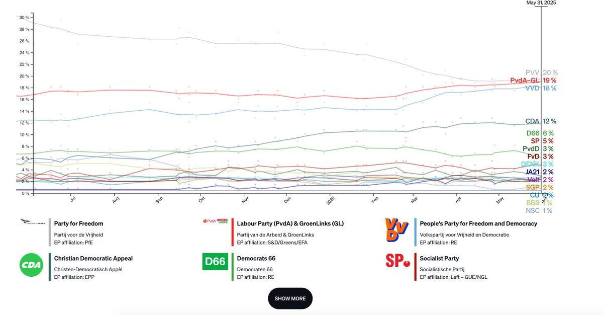 Ángel Munárriz (@angel_munarriz) on Twitter photo Wilders reviente el tablero porque su línea va para abajo. Como dice <a href="/StevenForti/">Steven Forti</a>, los partidos de esta familia son, antes de cualquier otra consideración, oportunistas.
politico.eu/europe-poll-of… Wilders reviente el tablero porque su línea va para abajo. Como dice <a href="/StevenForti/">Steven Forti</a>, los partidos de esta familia son, antes de cualquier otra consideración, oportunistas.
politico.eu/europe-poll-of…
