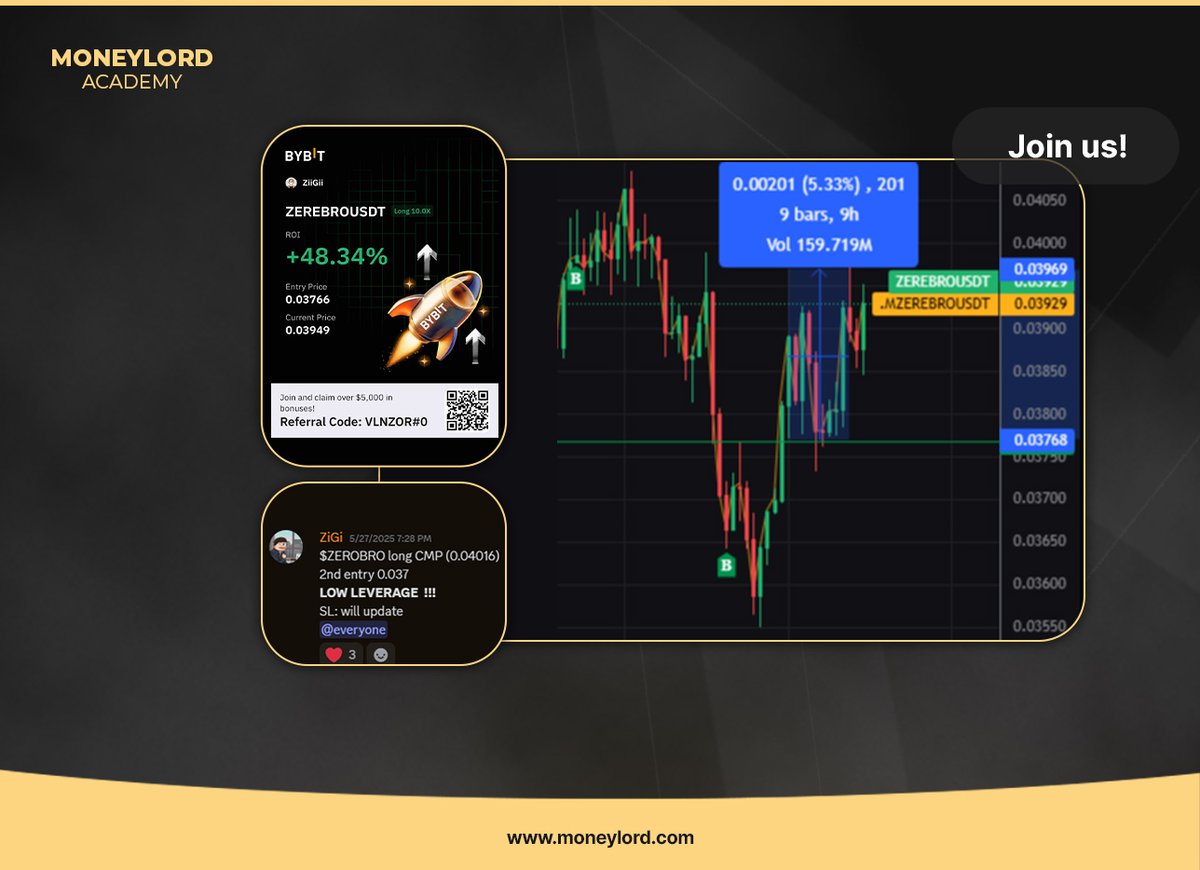 MoneyLord Group (@mlgroup_) on Twitter photo Our #ZEROBRO long call from <a href="/theZigi_/">ZIIGI</a> in <a href="/MLGroup_/">MoneyLord Group</a> is playing out perfectly +5.33% up 📈
Real-time setups. Sharp strategies. Smart execution.
Hit the link in bio to join the <a href="/MLGroup_/">MoneyLord Group</a> waitlist. 🤝 Our #ZEROBRO long call from <a href="/theZigi_/">ZIIGI</a> in <a href="/MLGroup_/">MoneyLord Group</a> is playing out perfectly +5.33% up 📈
Real-time setups. Sharp strategies. Smart execution.
Hit the link in bio to join the <a href="/MLGroup_/">MoneyLord Group</a> waitlist. 🤝