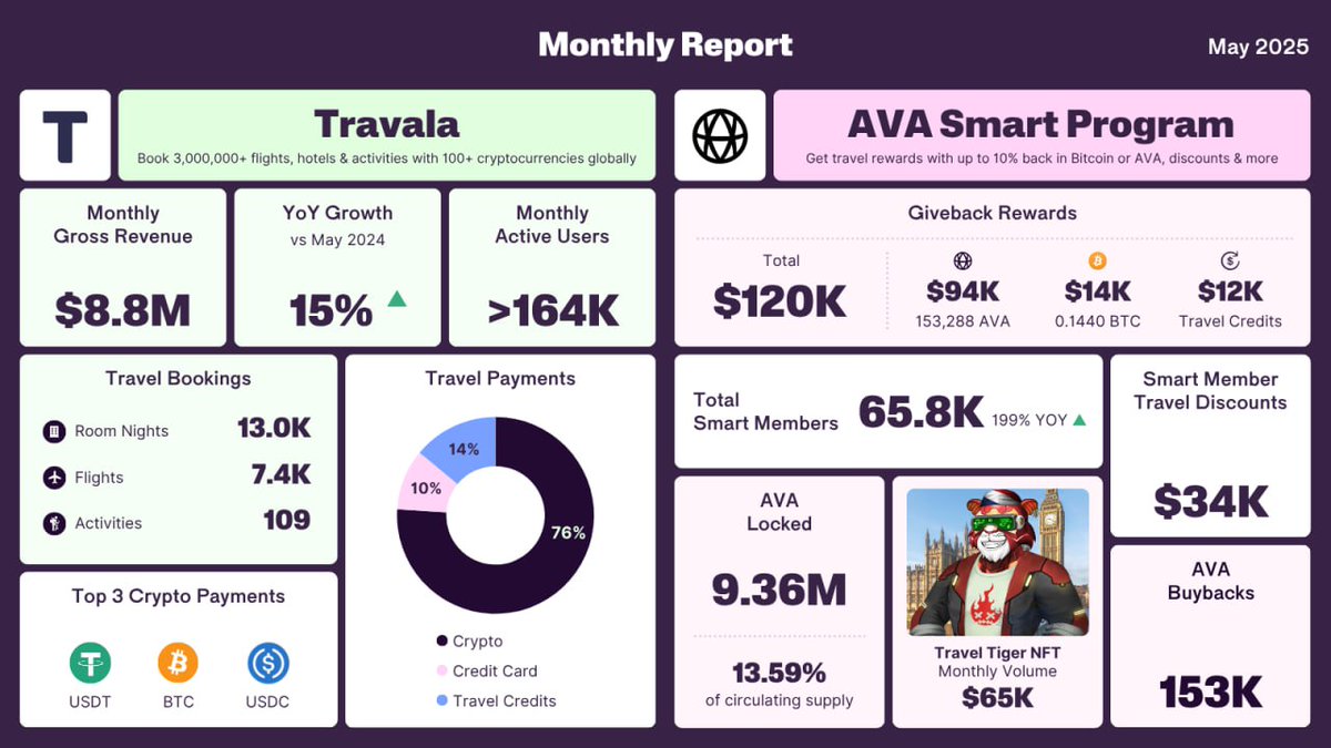 Travala.com 🏨 ✈️ (@travalacom) on Twitter photo Travala Monthly Report: May 2025
View the May stats across Travala & the <a href="/AVAFoundation/">AVA Foundation</a> Smart Program.
Key Stats:
🔹 Monthly gross revenue: $8.8M
🔹 Monthly active users: >164K
🔹 Total giveback rewards: $120K
Full report below 👇
bit.ly/4js6pjb Travala Monthly Report: May 2025
View the May stats across Travala & the <a href="/AVAFoundation/">AVA Foundation</a> Smart Program.
Key Stats:
🔹 Monthly gross revenue: $8.8M
🔹 Monthly active users: >164K
🔹 Total giveback rewards: $120K
Full report below 👇
bit.ly/4js6pjb