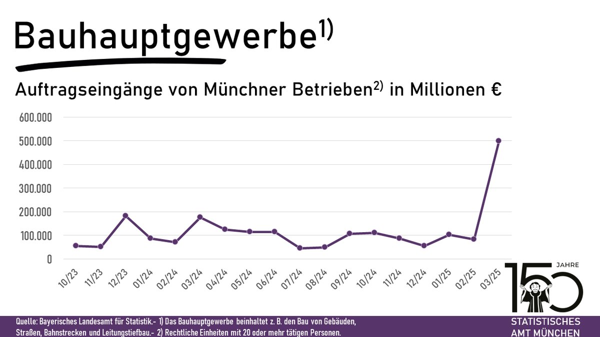 Statistisches Amt München tweet media